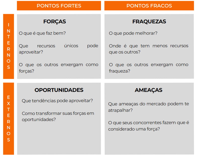 chart com campos de "forças" "fraquezas" "oportunidades" e "ameaças"